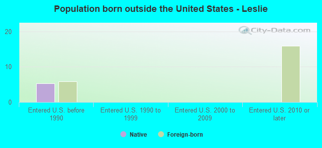 Population born outside the United States - Leslie
