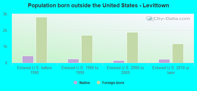 Population born outside the United States - Levittown