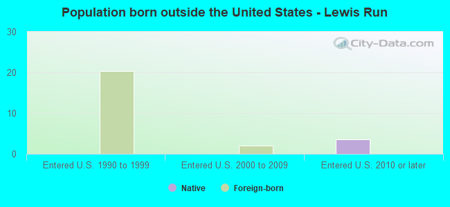 Population born outside the United States - Lewis Run