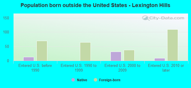 Population born outside the United States - Lexington Hills