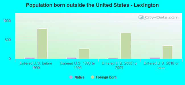 Population born outside the United States - Lexington