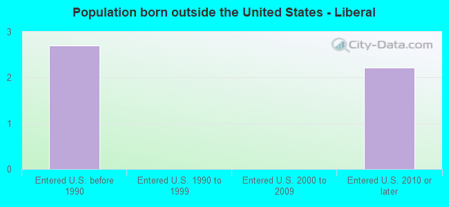 Population born outside the United States - Liberal