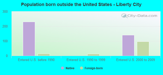 Population born outside the United States - Liberty City