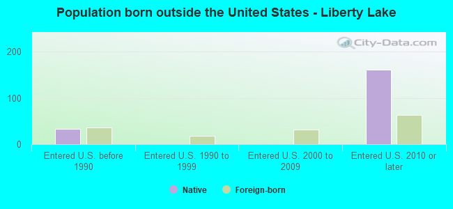 Population born outside the United States - Liberty Lake
