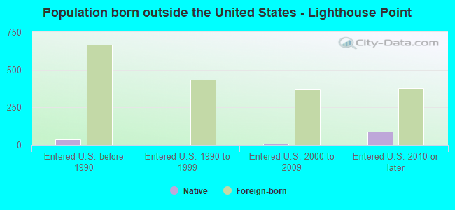 Population born outside the United States - Lighthouse Point
