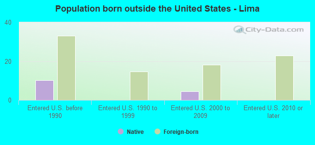 Population born outside the United States - Lima