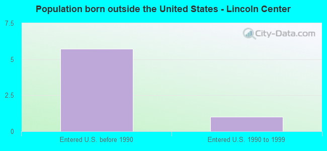Population born outside the United States - Lincoln Center