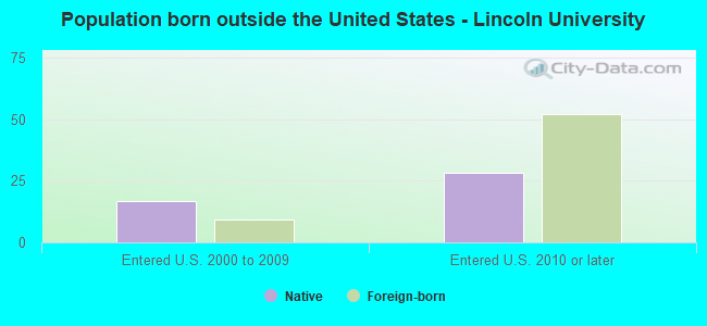 Population born outside the United States - Lincoln University