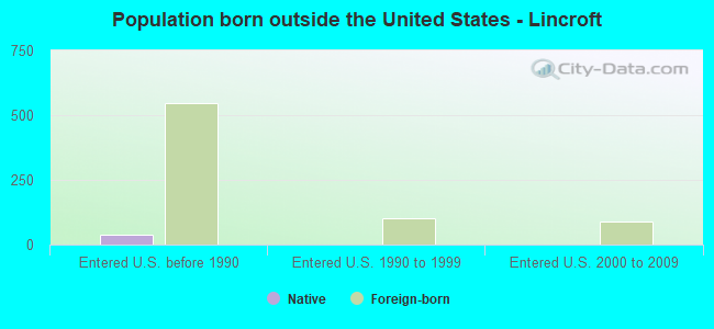 Population born outside the United States - Lincroft
