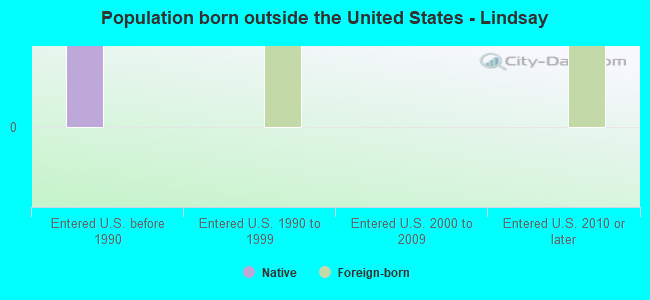 Population born outside the United States - Lindsay