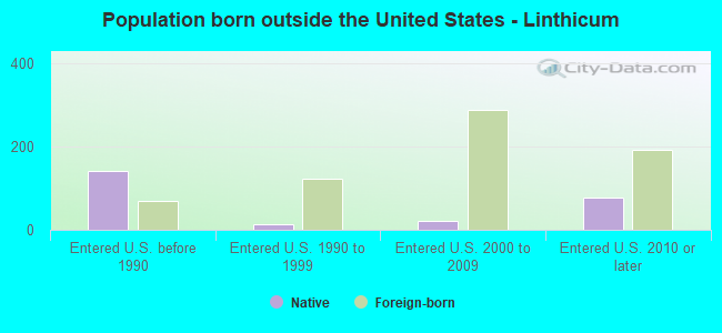 Population born outside the United States - Linthicum