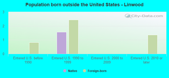 Population born outside the United States - Linwood