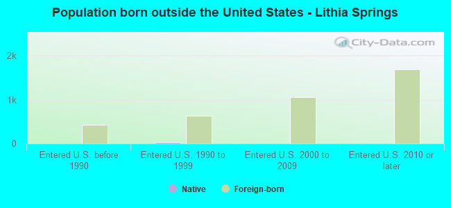 Population born outside the United States - Lithia Springs