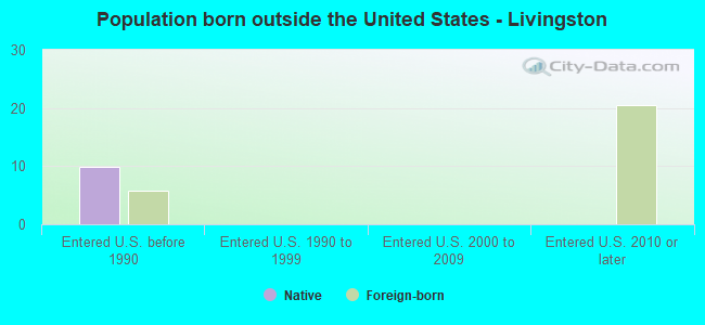 Population born outside the United States - Livingston