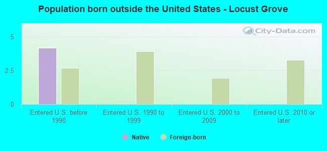 Population born outside the United States - Locust Grove