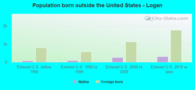Population born outside the United States - Logan