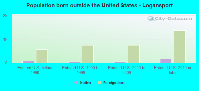 Population born outside the United States - Logansport