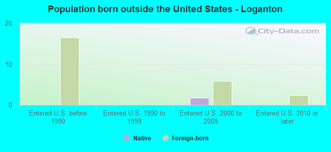 Population born outside the United States - Loganton