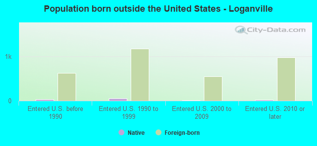 Population born outside the United States - Loganville