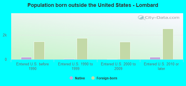 Population born outside the United States - Lombard