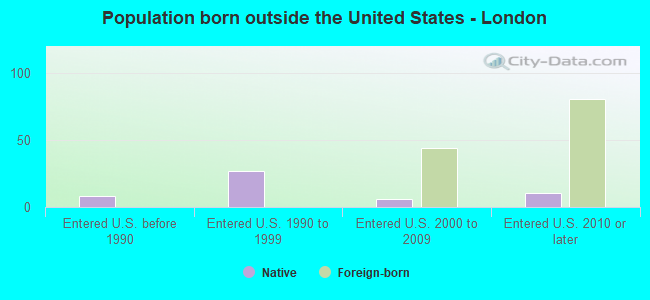 Population born outside the United States - London