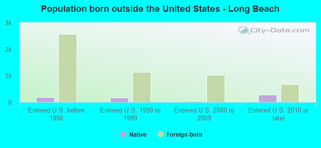 Population born outside the United States - Long Beach