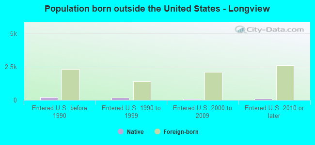Population born outside the United States - Longview