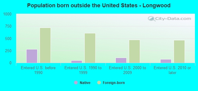 Population born outside the United States - Longwood