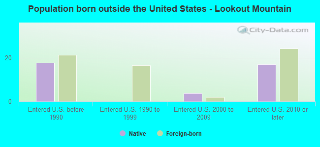 Population born outside the United States - Lookout Mountain