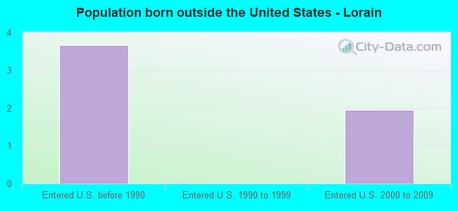 Population born outside the United States - Lorain