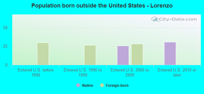 Population born outside the United States - Lorenzo