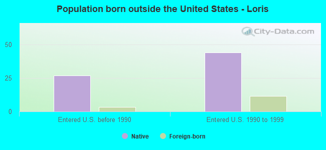 Population born outside the United States - Loris