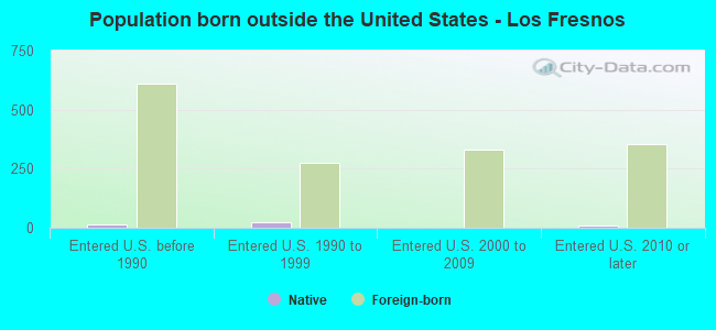 Population born outside the United States - Los Fresnos