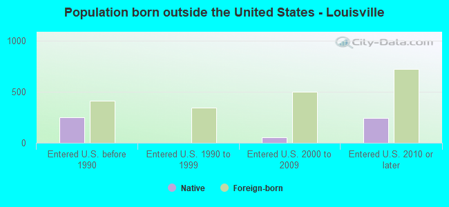 Population born outside the United States - Louisville