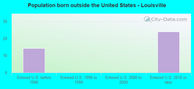 Population born outside the United States - Louisville