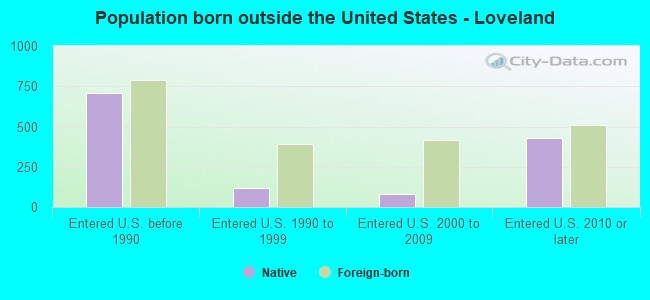 Population born outside the United States - Loveland