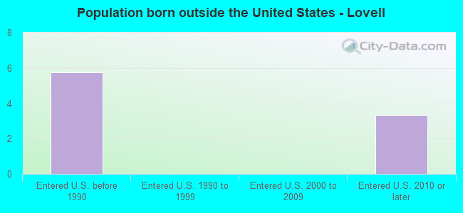 Population born outside the United States - Lovell