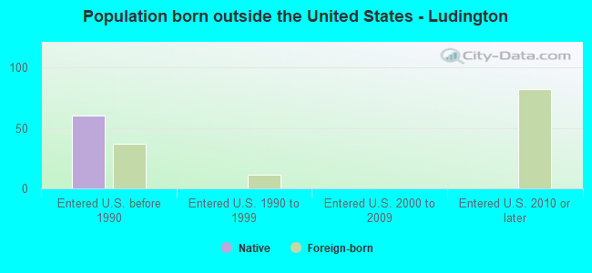 Population born outside the United States - Ludington