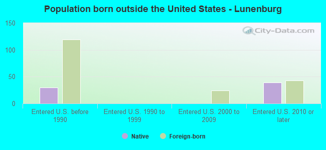 Population born outside the United States - Lunenburg