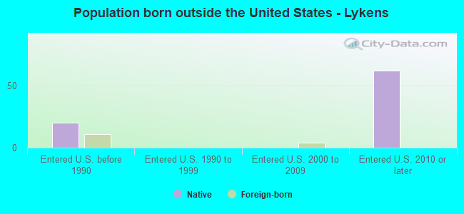 Population born outside the United States - Lykens
