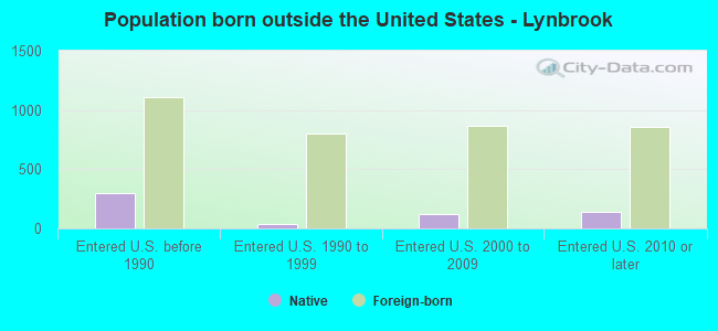 Population born outside the United States - Lynbrook