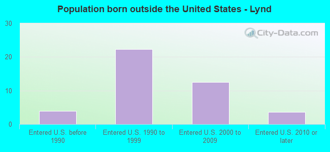 Population born outside the United States - Lynd