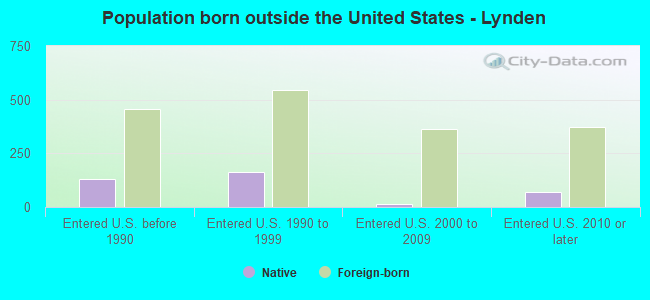 Population born outside the United States - Lynden