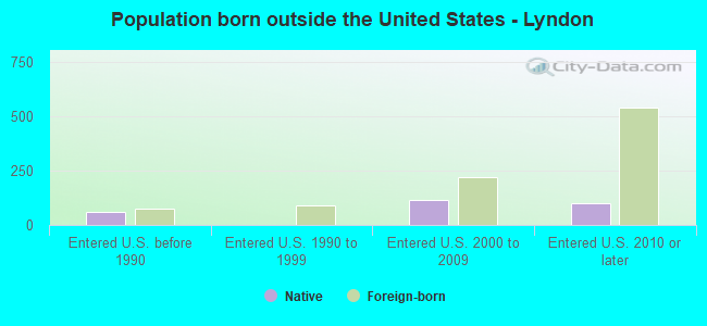 Population born outside the United States - Lyndon