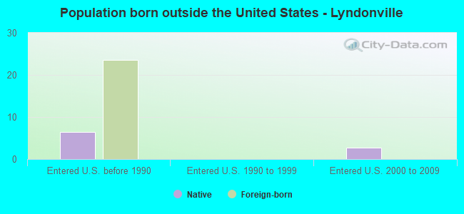 Population born outside the United States - Lyndonville