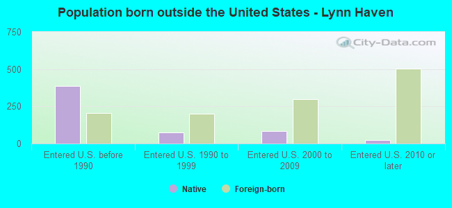 Population born outside the United States - Lynn Haven