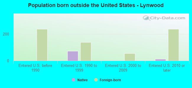 Population born outside the United States - Lynwood