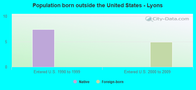 Population born outside the United States - Lyons