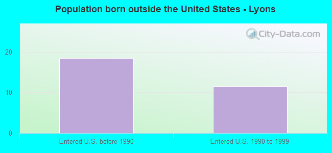 Population born outside the United States - Lyons