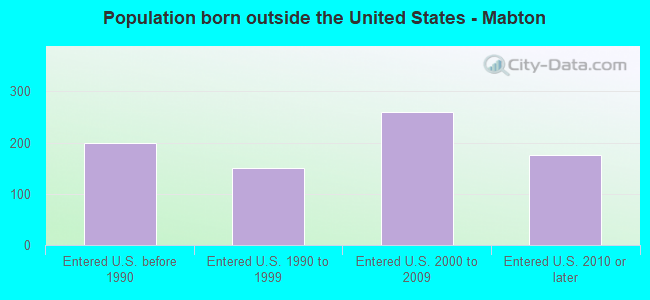 Population born outside the United States - Mabton